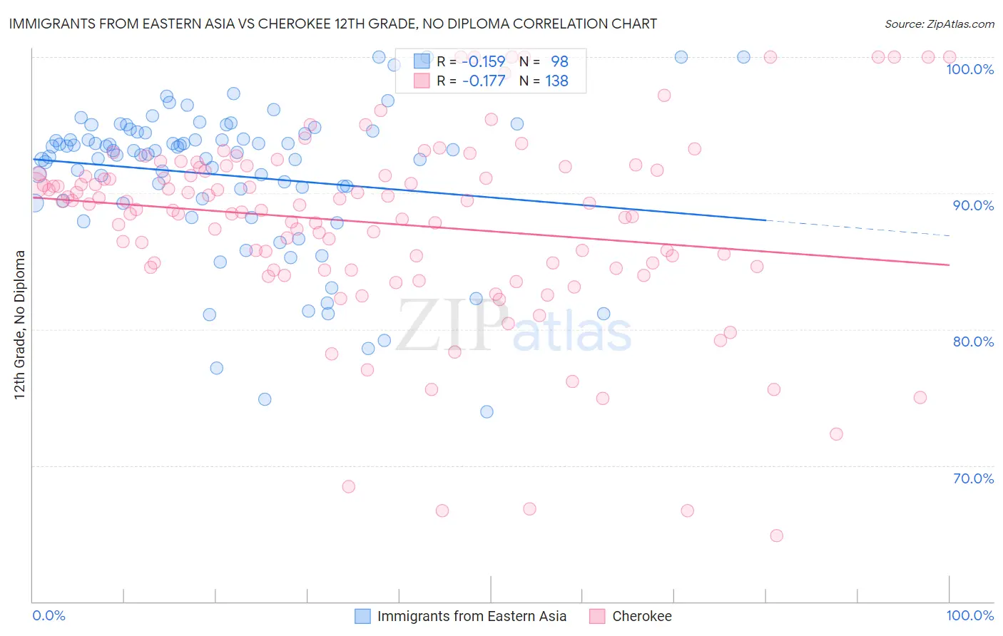 Immigrants from Eastern Asia vs Cherokee 12th Grade, No Diploma