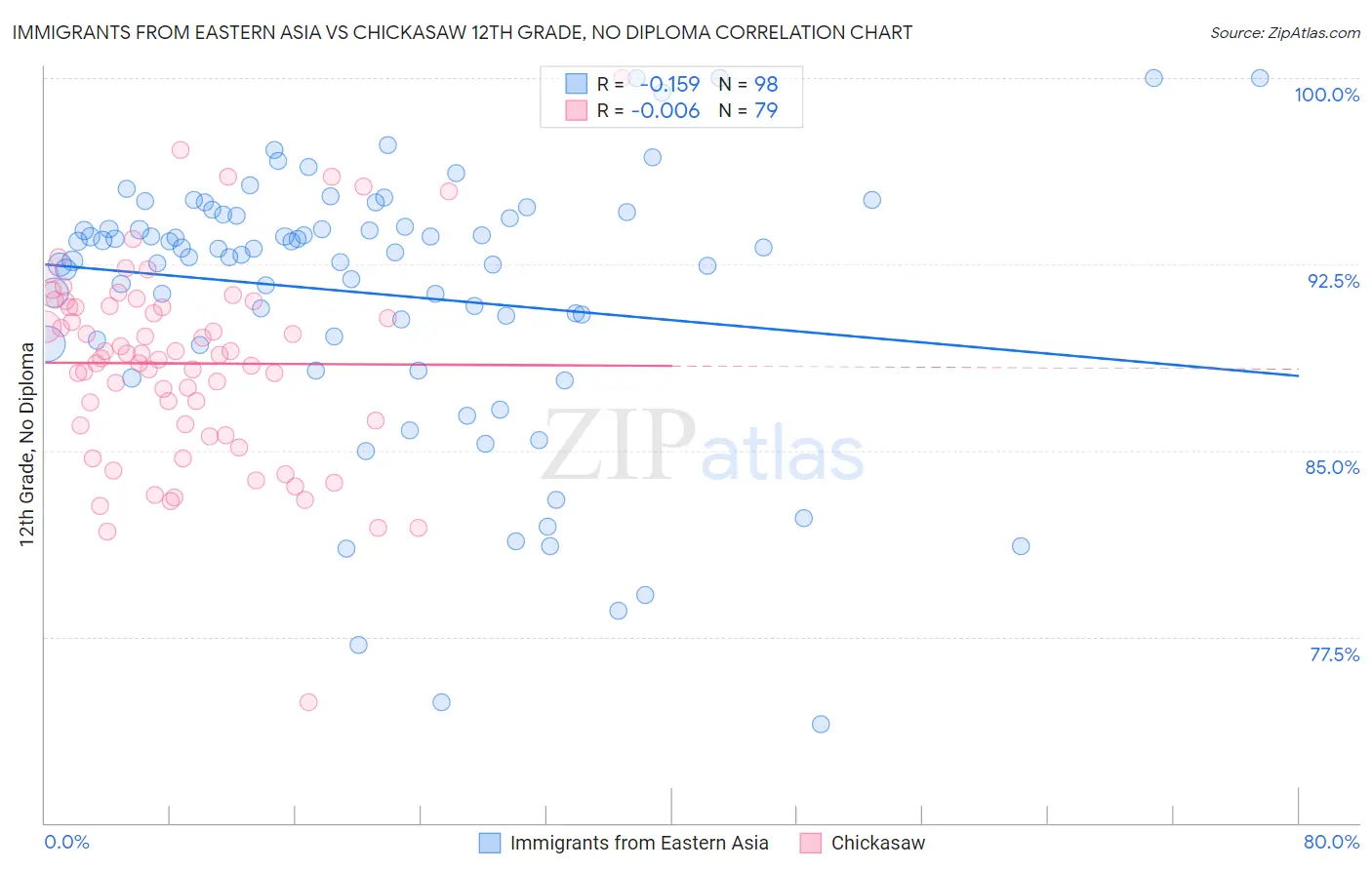 Immigrants from Eastern Asia vs Chickasaw 12th Grade, No Diploma