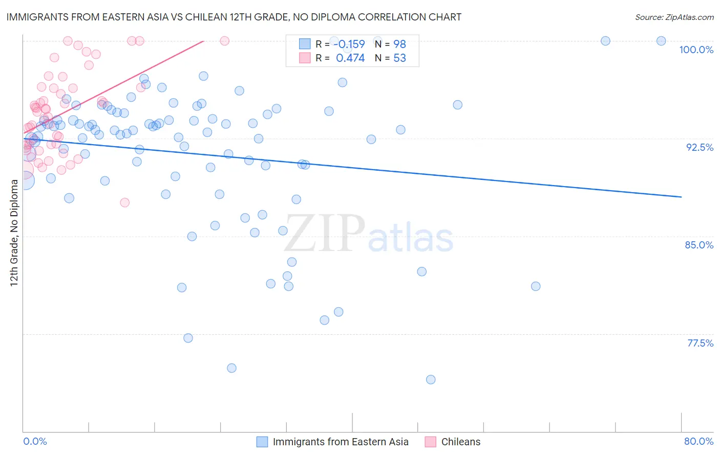 Immigrants from Eastern Asia vs Chilean 12th Grade, No Diploma