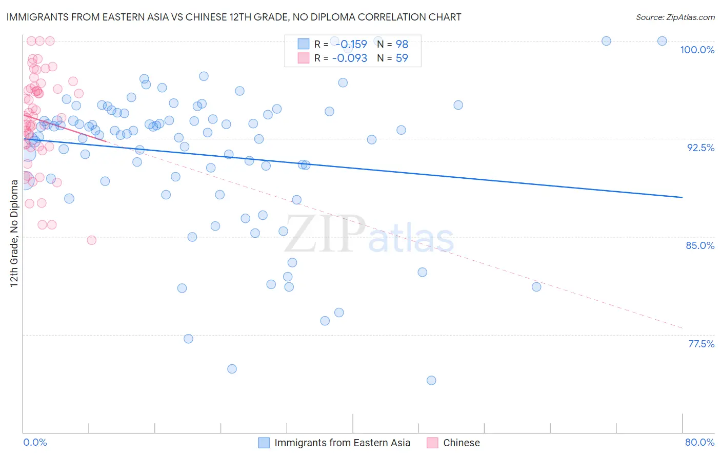 Immigrants from Eastern Asia vs Chinese 12th Grade, No Diploma
