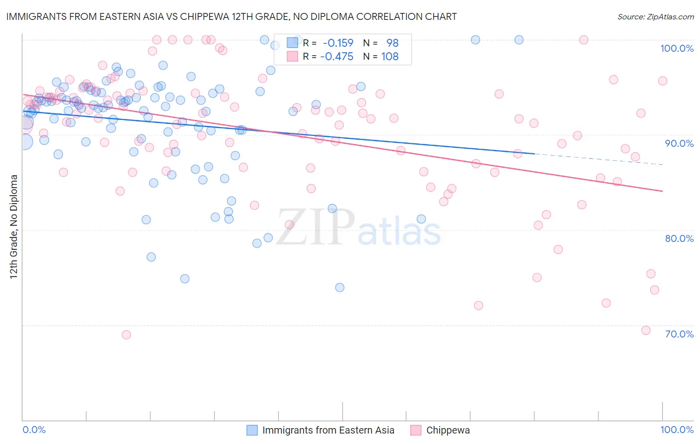 Immigrants from Eastern Asia vs Chippewa 12th Grade, No Diploma