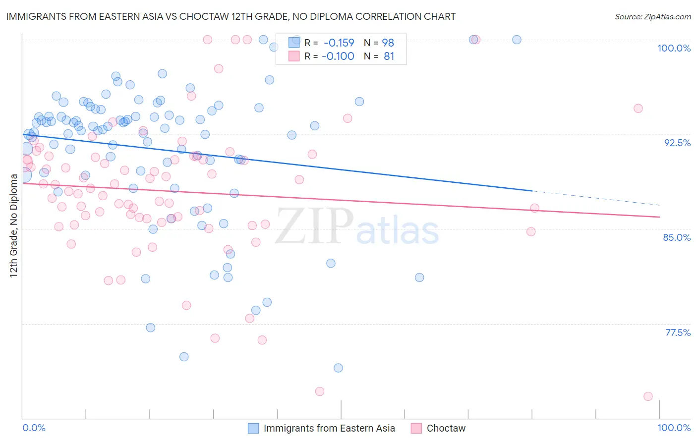 Immigrants from Eastern Asia vs Choctaw 12th Grade, No Diploma