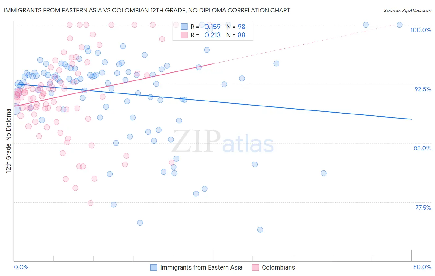 Immigrants from Eastern Asia vs Colombian 12th Grade, No Diploma