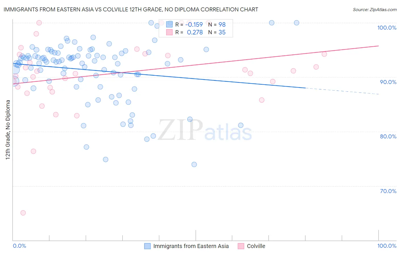 Immigrants from Eastern Asia vs Colville 12th Grade, No Diploma