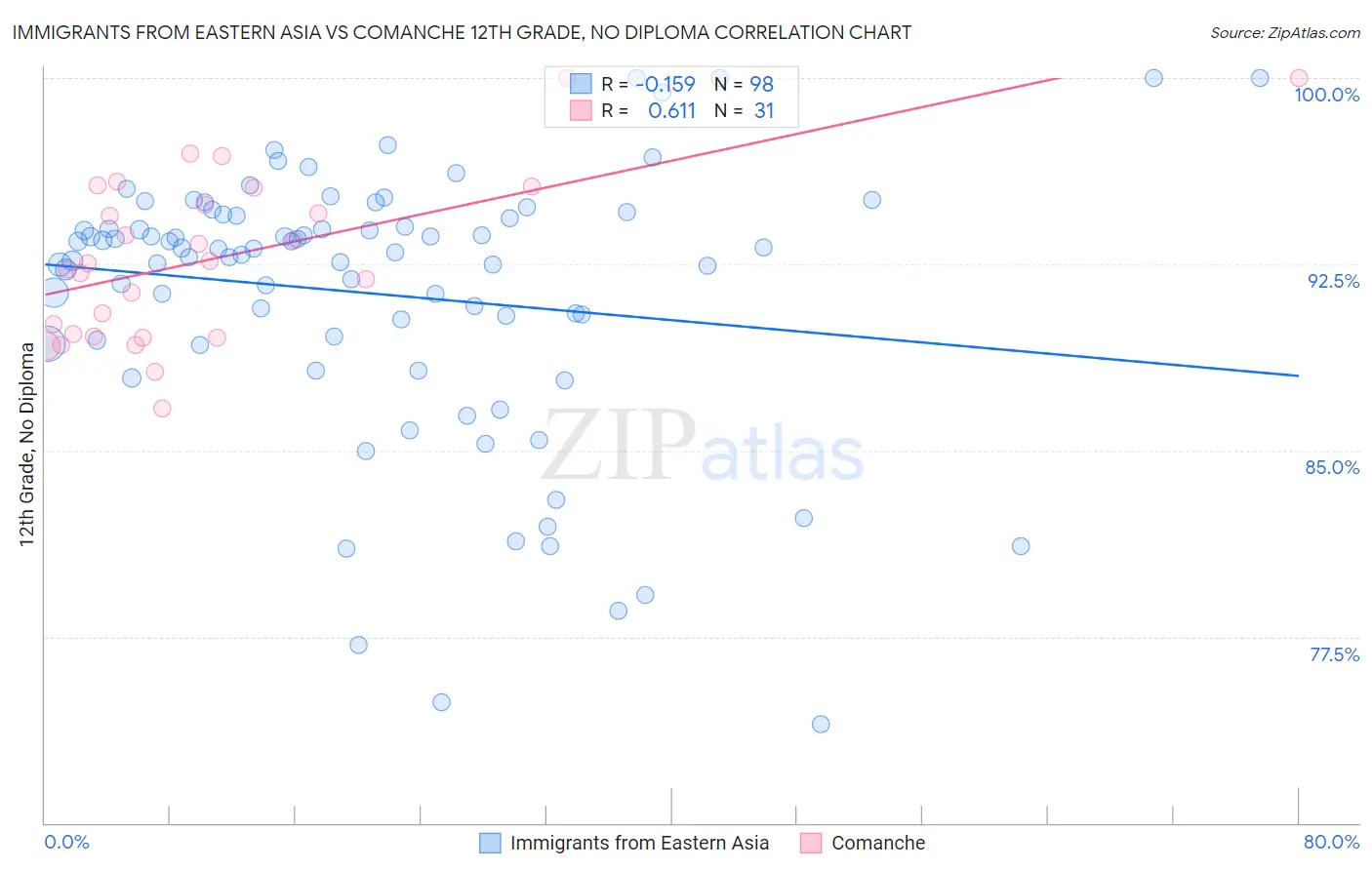 Immigrants from Eastern Asia vs Comanche 12th Grade, No Diploma