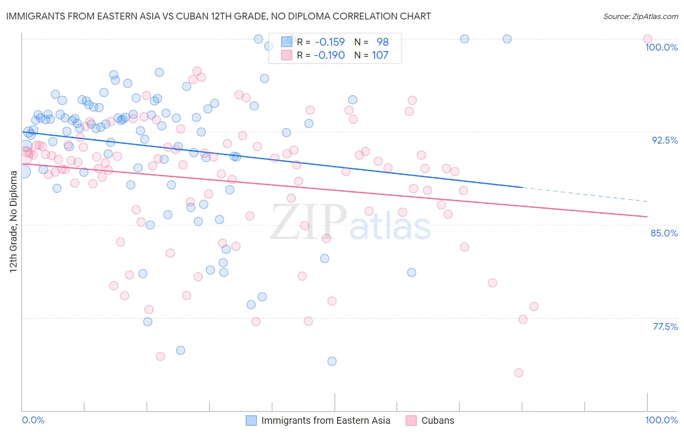 Immigrants from Eastern Asia vs Cuban 12th Grade, No Diploma