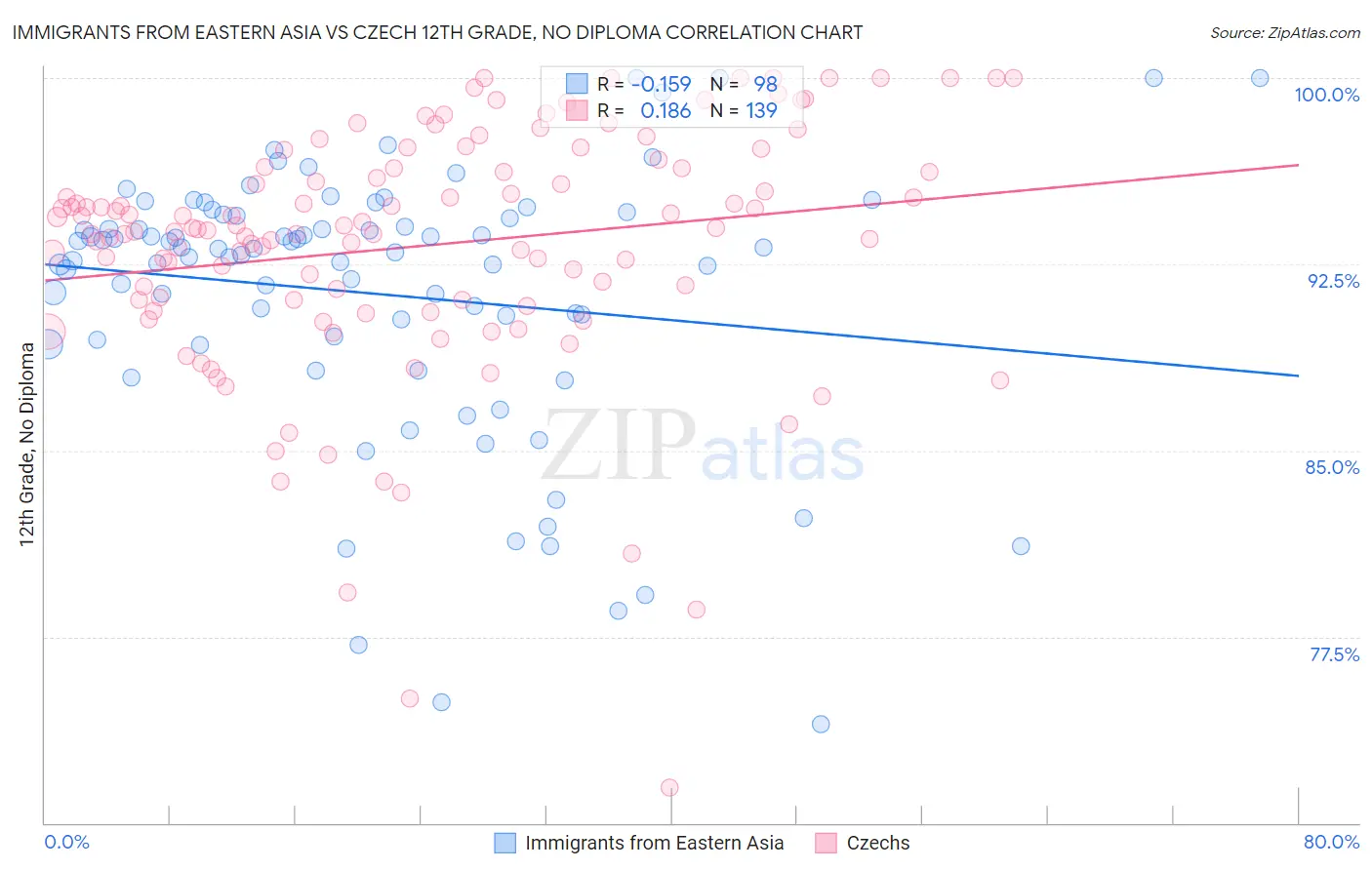 Immigrants from Eastern Asia vs Czech 12th Grade, No Diploma