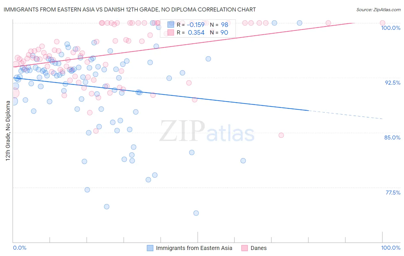 Immigrants from Eastern Asia vs Danish 12th Grade, No Diploma