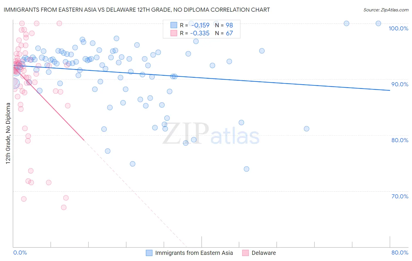 Immigrants from Eastern Asia vs Delaware 12th Grade, No Diploma