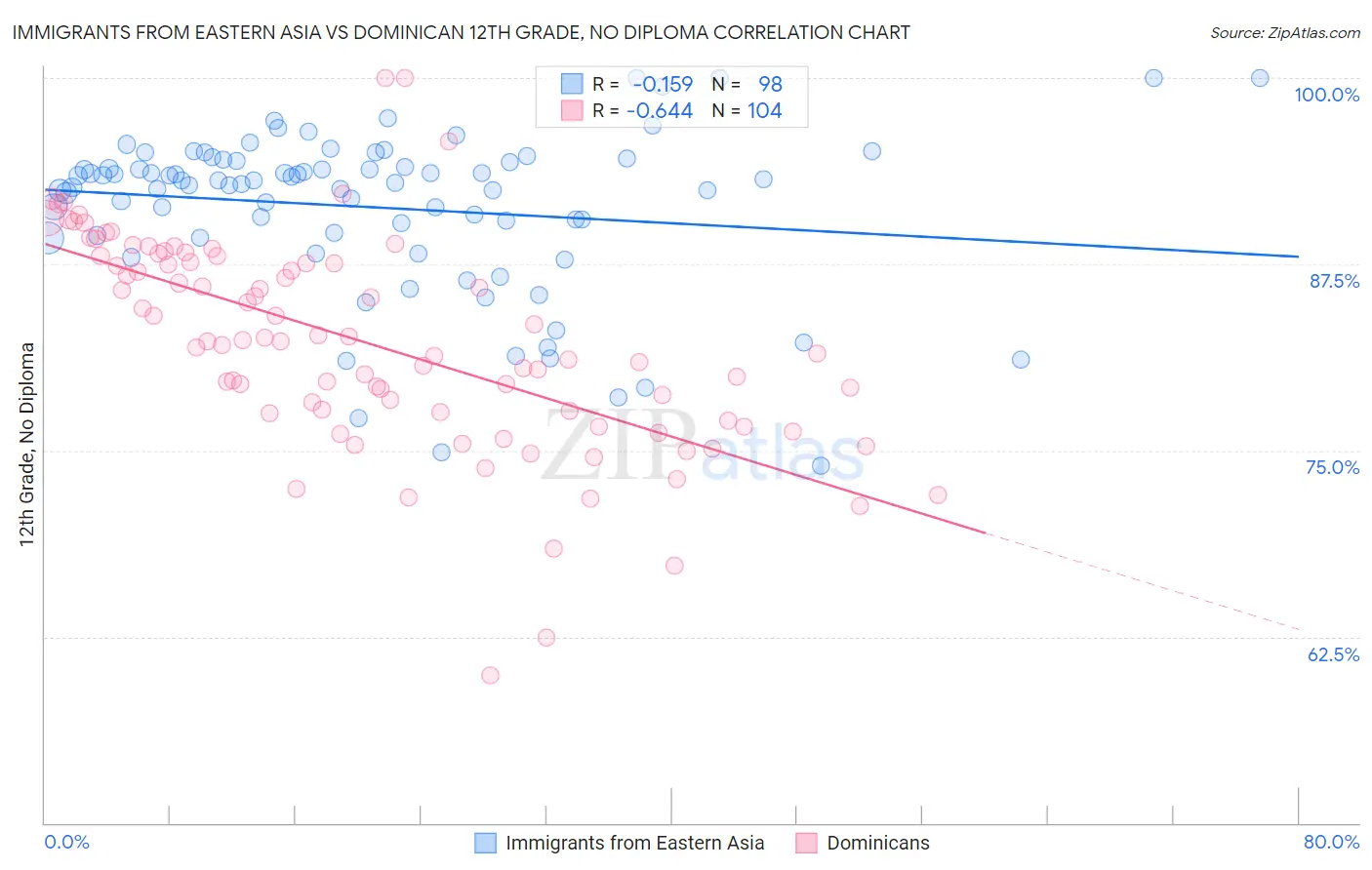 Immigrants from Eastern Asia vs Dominican 12th Grade, No Diploma