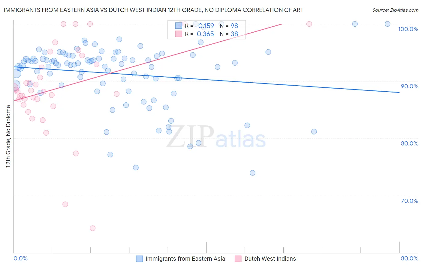 Immigrants from Eastern Asia vs Dutch West Indian 12th Grade, No Diploma