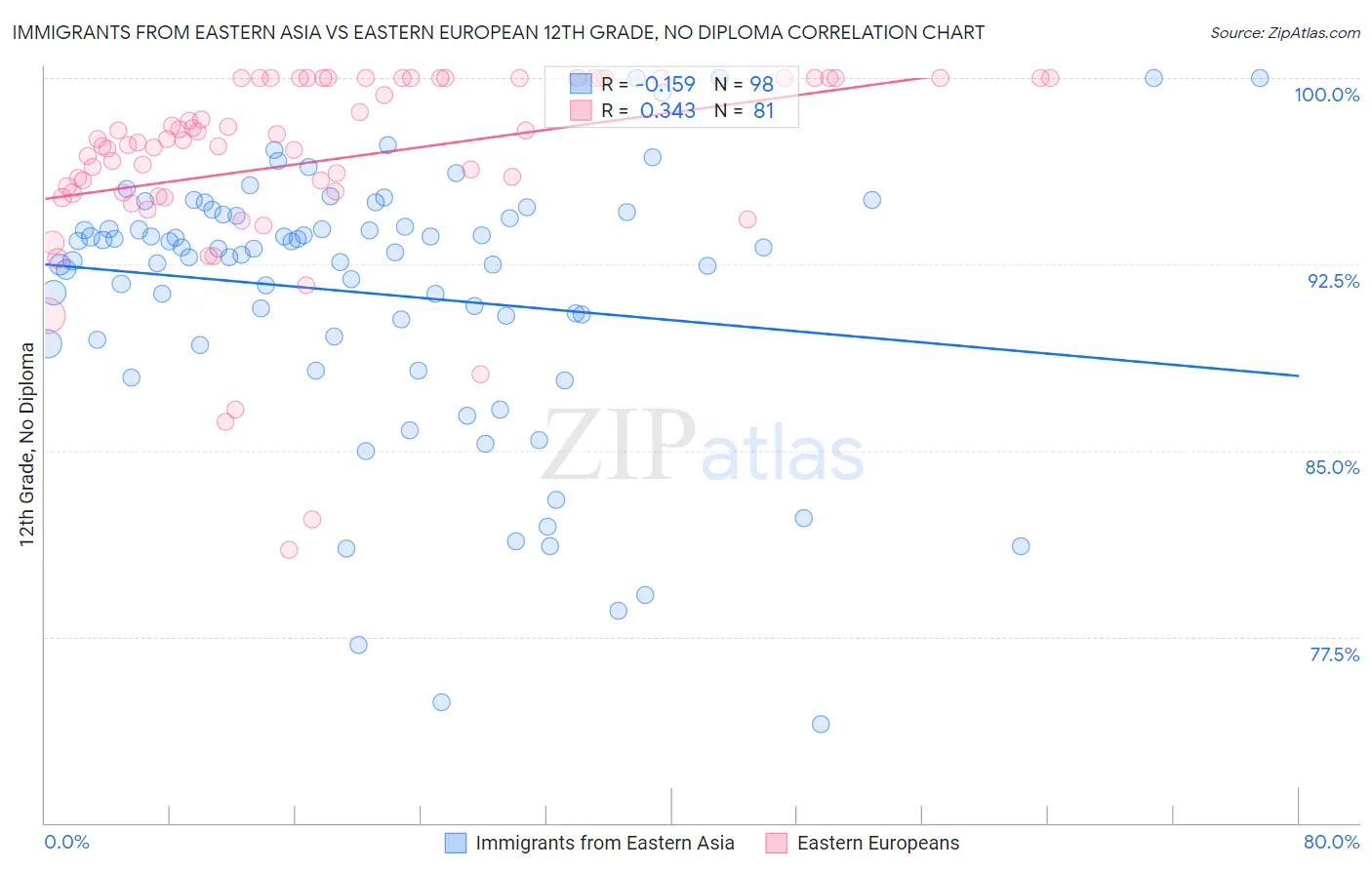 Immigrants from Eastern Asia vs Eastern European 12th Grade, No Diploma