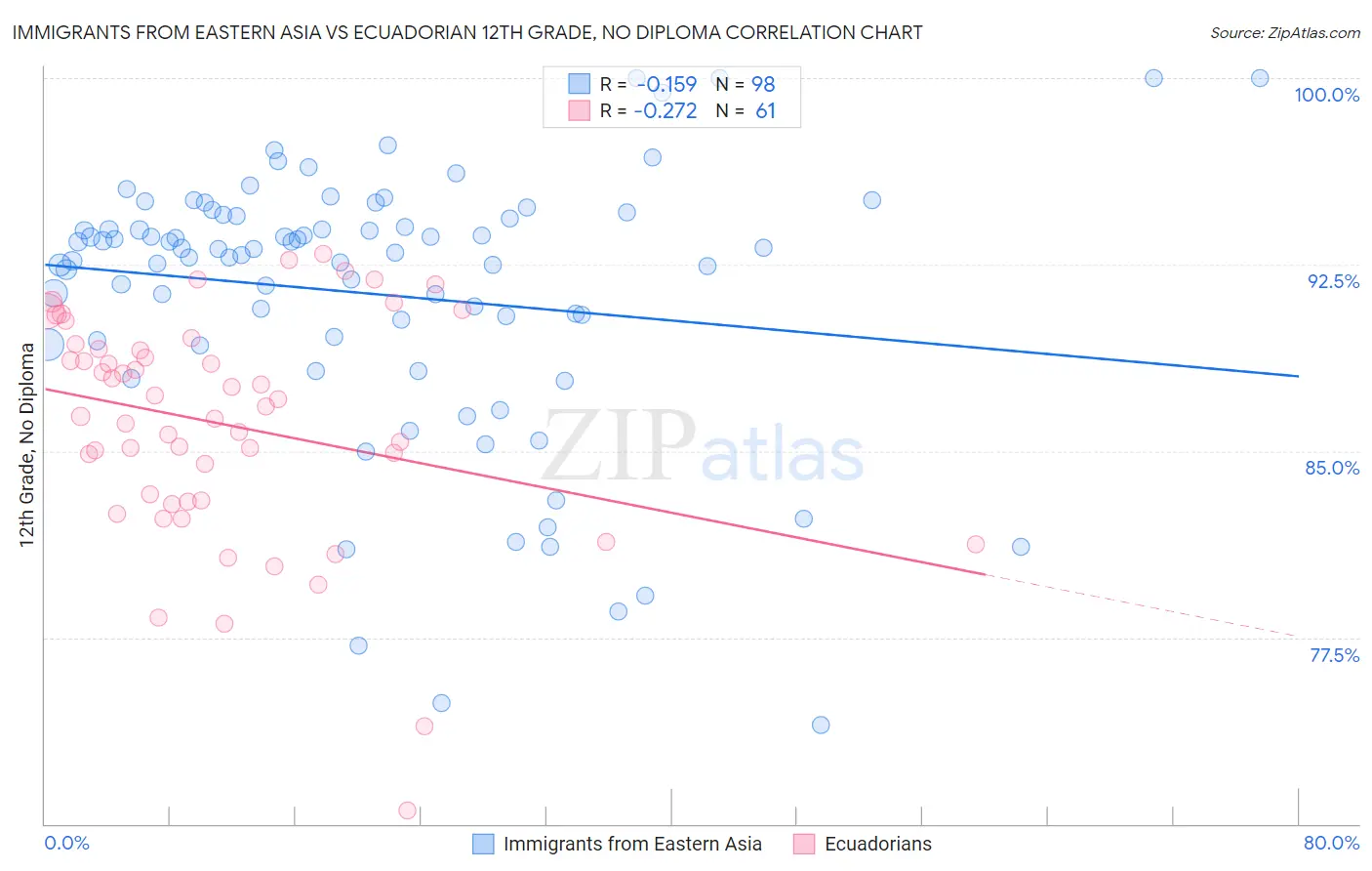 Immigrants from Eastern Asia vs Ecuadorian 12th Grade, No Diploma