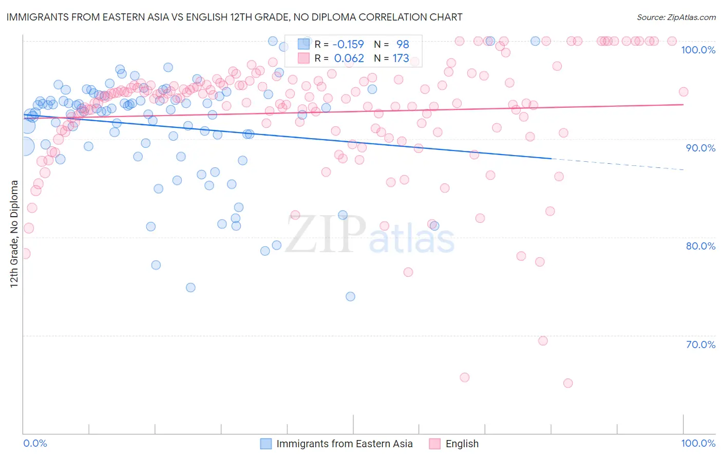 Immigrants from Eastern Asia vs English 12th Grade, No Diploma