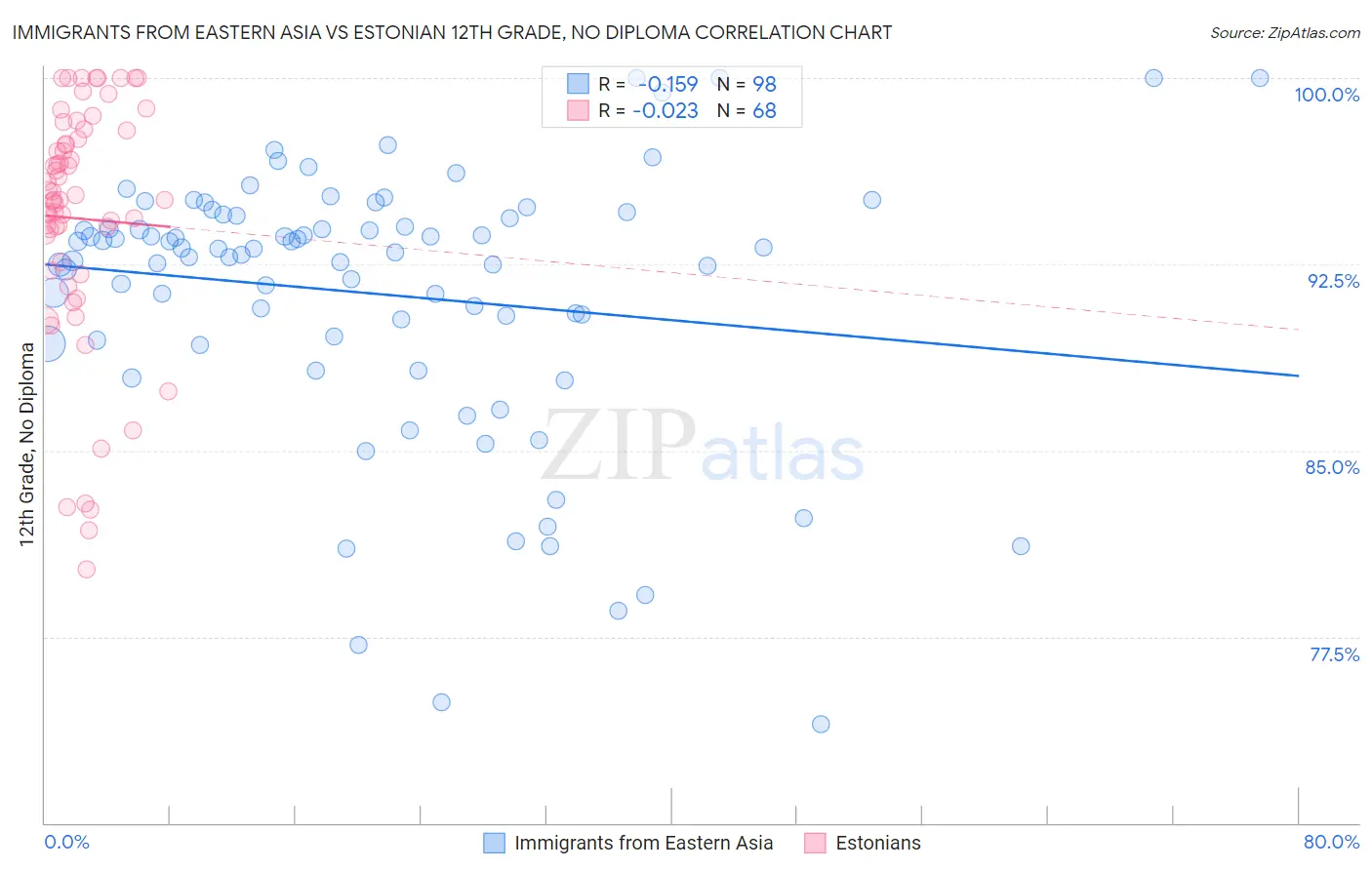 Immigrants from Eastern Asia vs Estonian 12th Grade, No Diploma