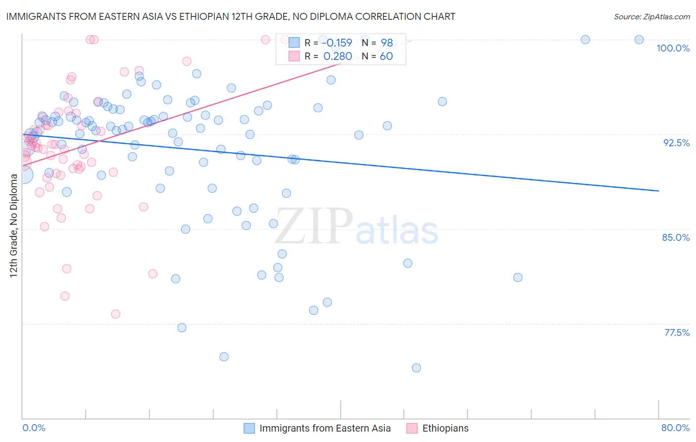 Immigrants from Eastern Asia vs Ethiopian 12th Grade, No Diploma