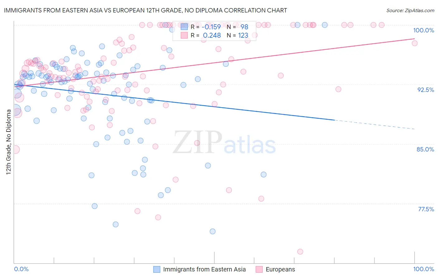 Immigrants from Eastern Asia vs European 12th Grade, No Diploma