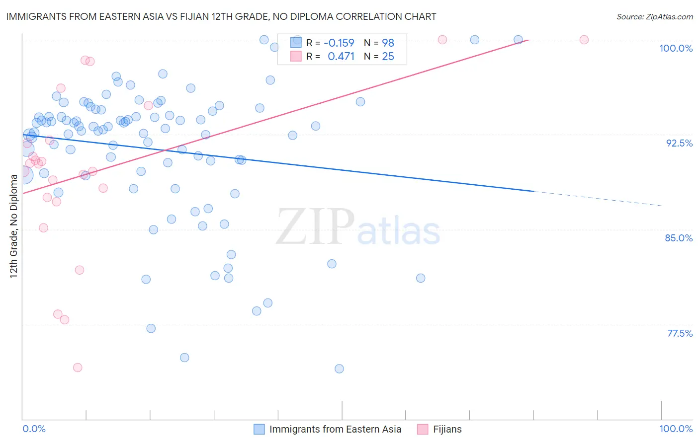 Immigrants from Eastern Asia vs Fijian 12th Grade, No Diploma