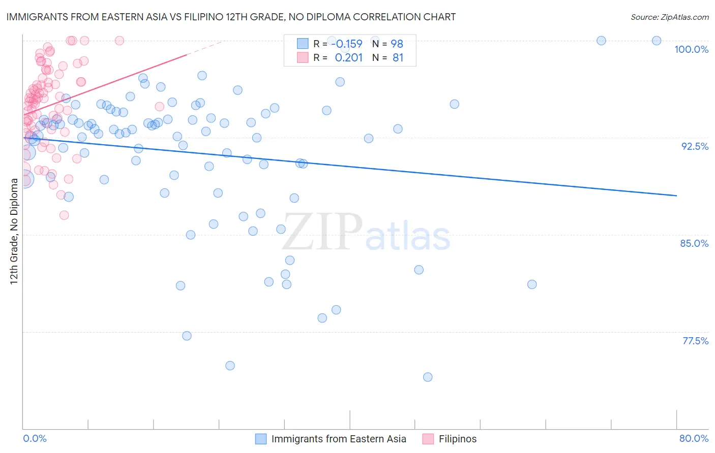 Immigrants from Eastern Asia vs Filipino 12th Grade, No Diploma