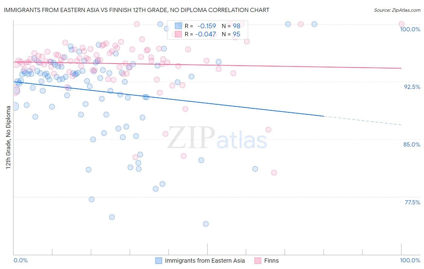 Immigrants from Eastern Asia vs Finnish 12th Grade, No Diploma