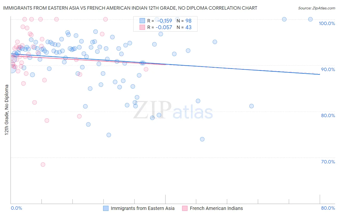 Immigrants from Eastern Asia vs French American Indian 12th Grade, No Diploma