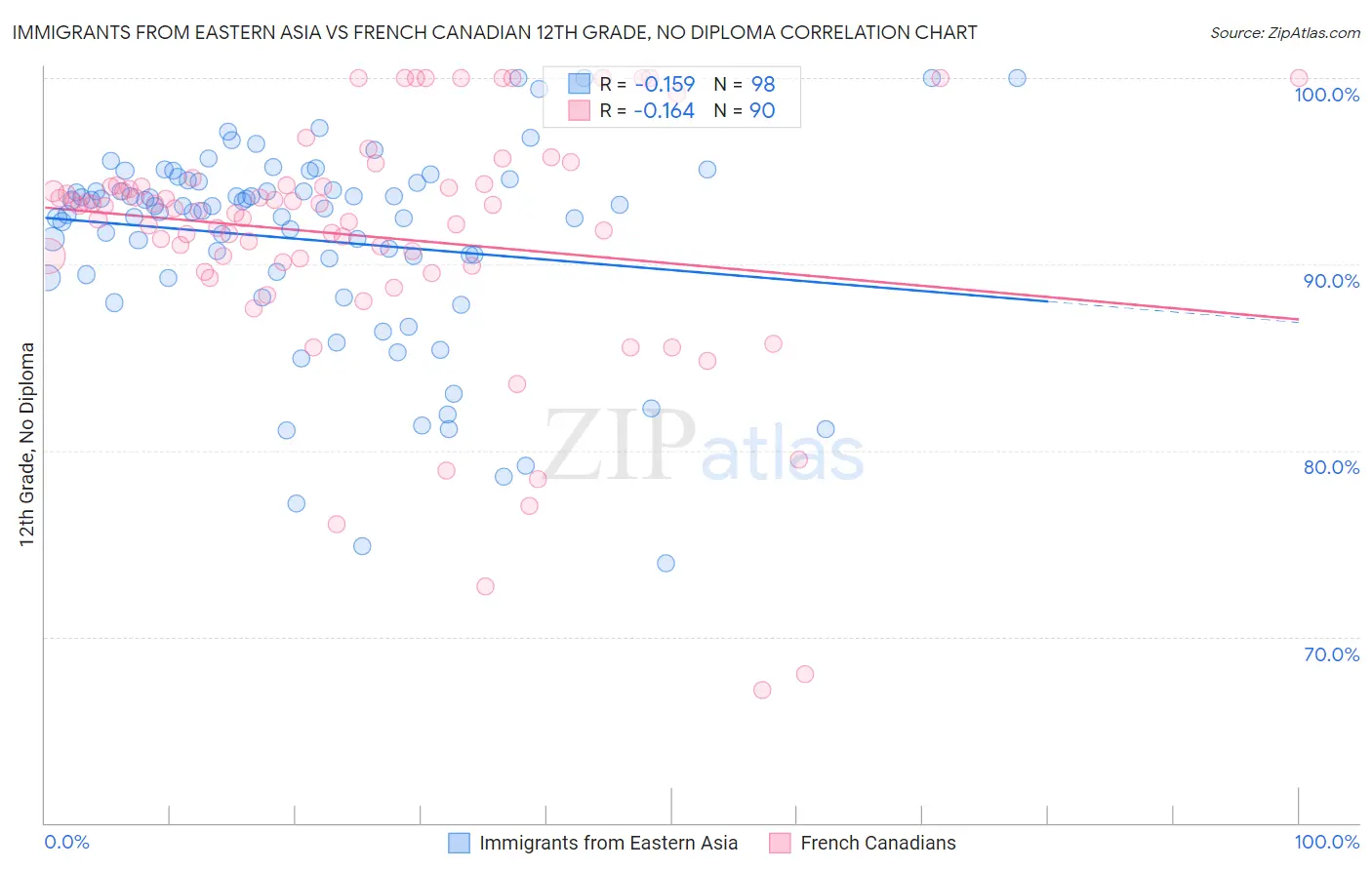 Immigrants from Eastern Asia vs French Canadian 12th Grade, No Diploma