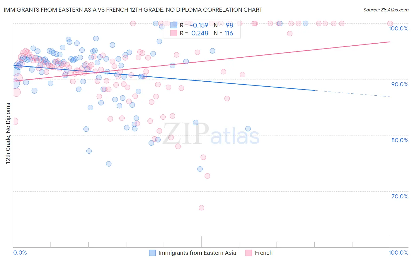 Immigrants from Eastern Asia vs French 12th Grade, No Diploma