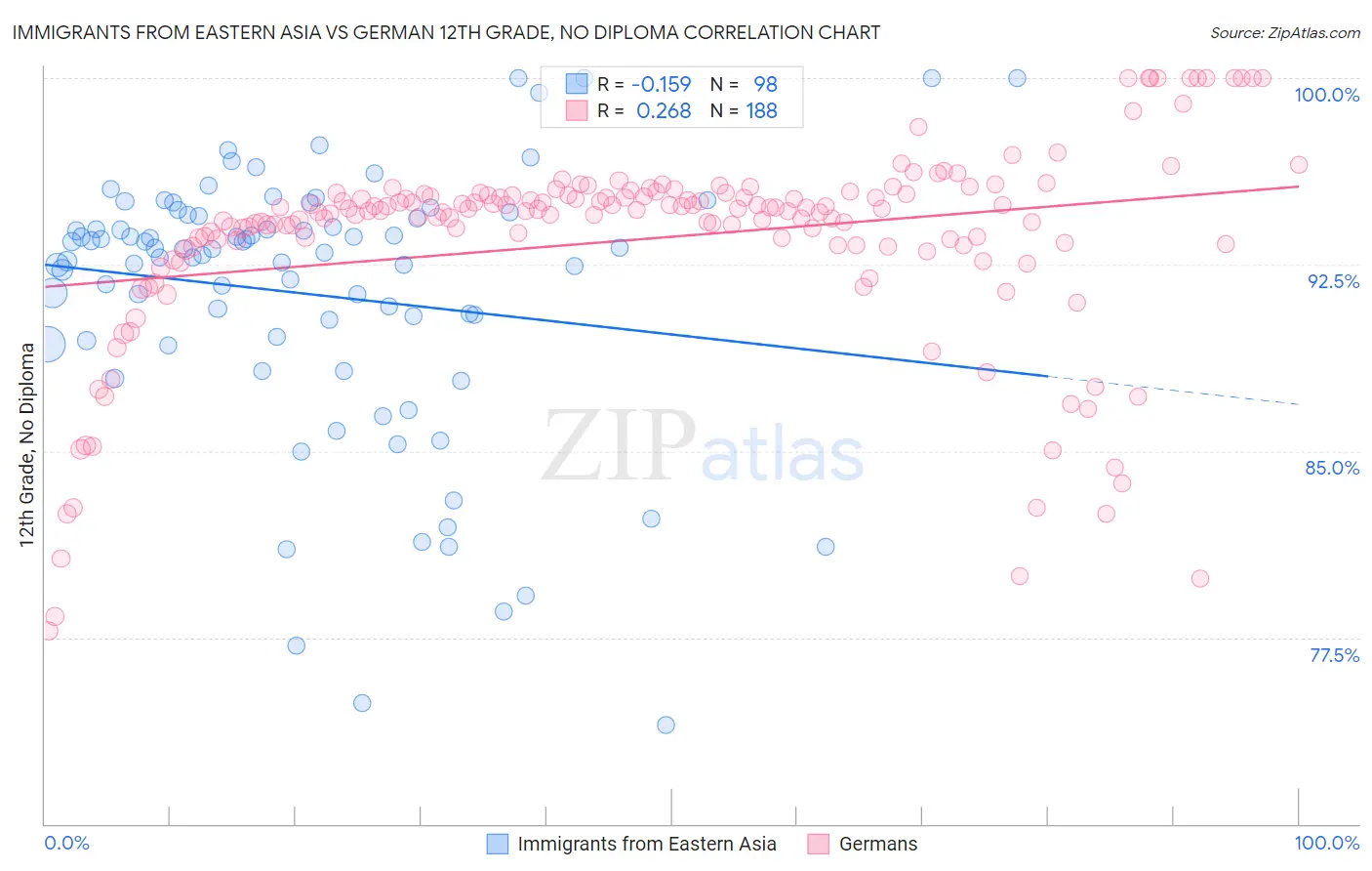 Immigrants from Eastern Asia vs German 12th Grade, No Diploma