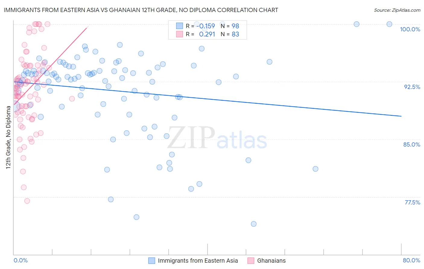Immigrants from Eastern Asia vs Ghanaian 12th Grade, No Diploma