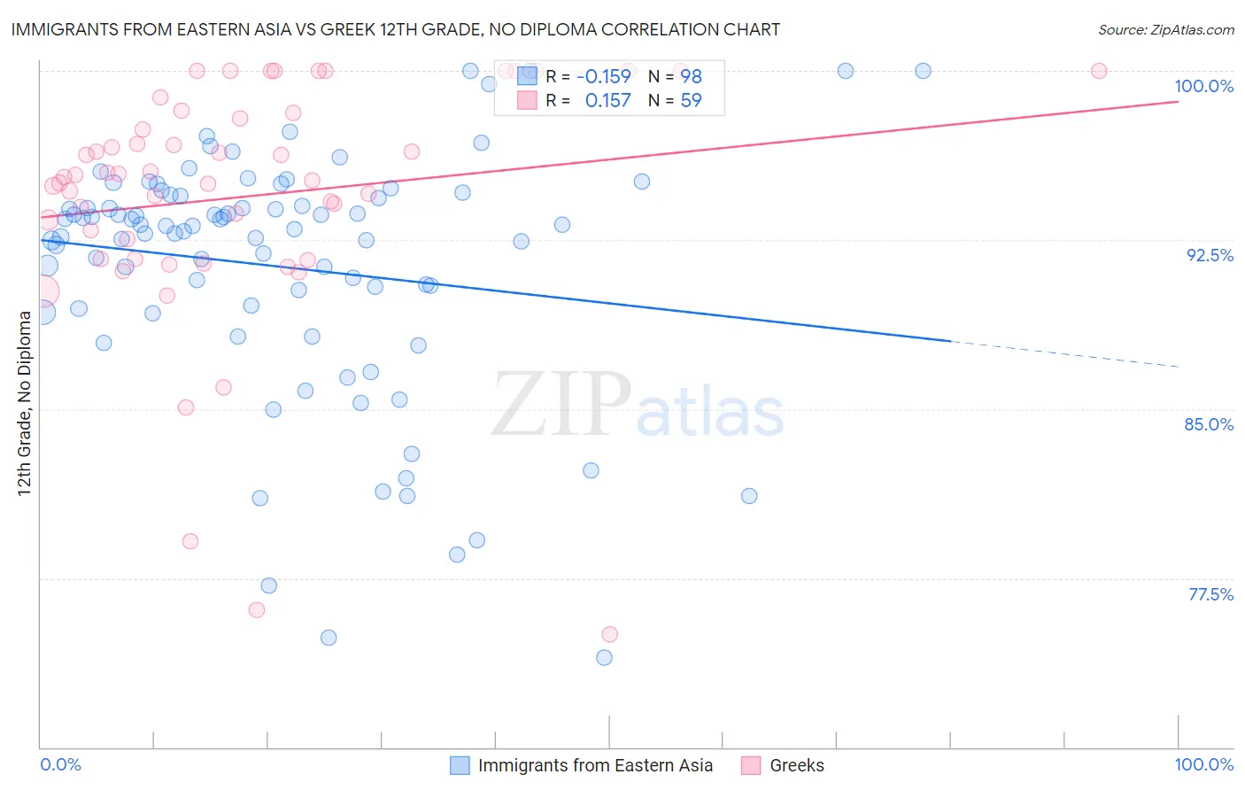 Immigrants from Eastern Asia vs Greek 12th Grade, No Diploma