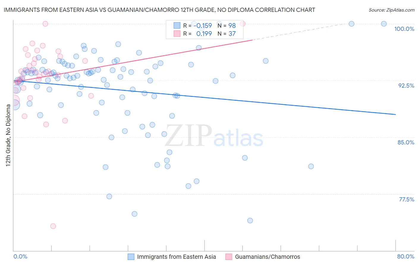 Immigrants from Eastern Asia vs Guamanian/Chamorro 12th Grade, No Diploma