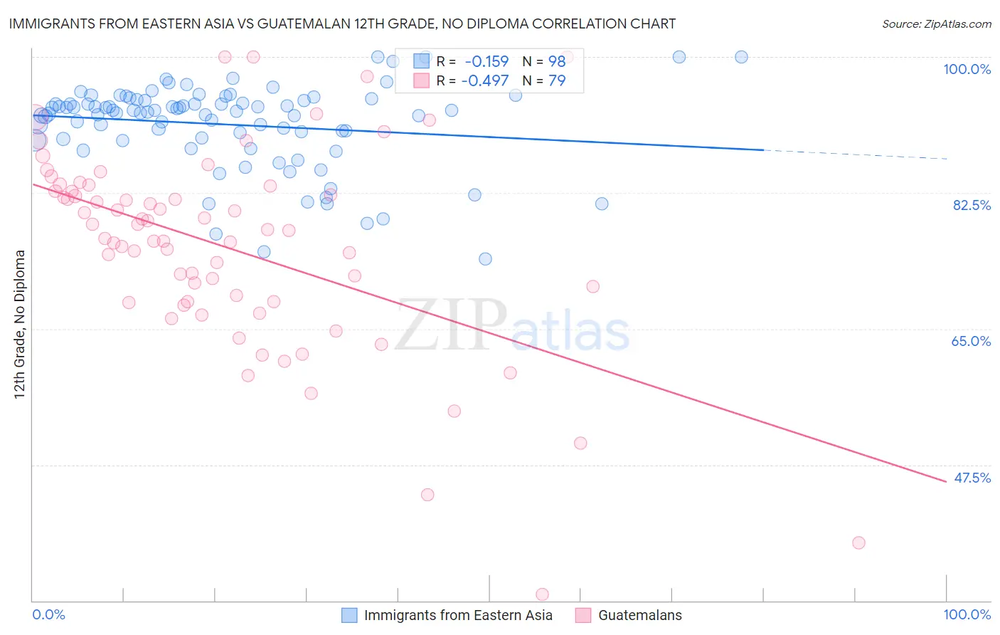 Immigrants from Eastern Asia vs Guatemalan 12th Grade, No Diploma