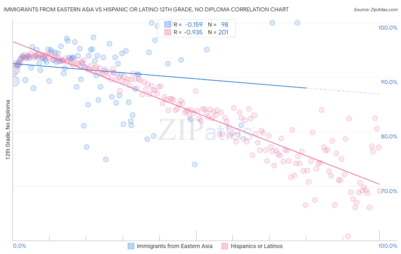 Immigrants from Eastern Asia vs Hispanic or Latino 12th Grade, No Diploma