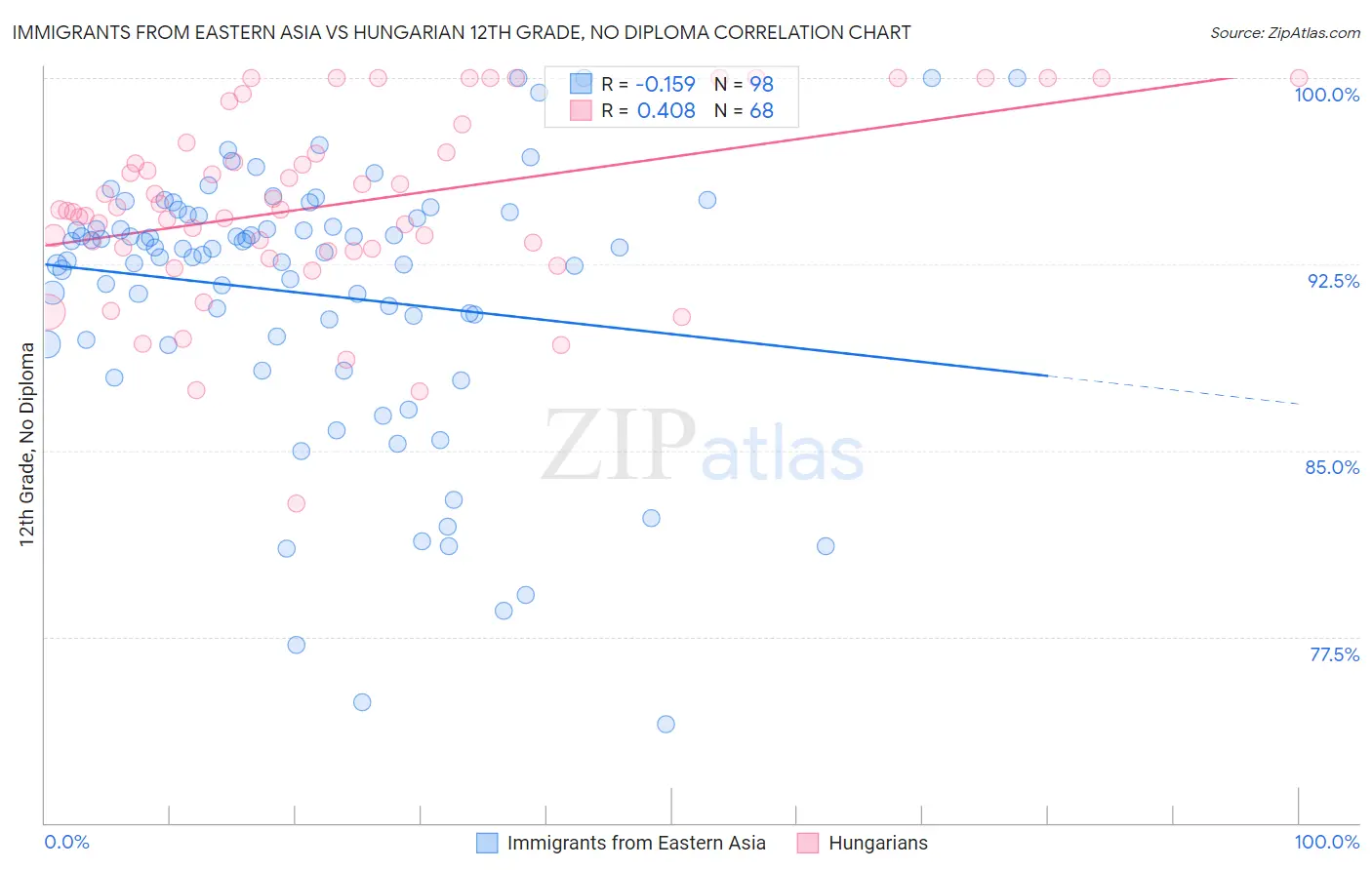 Immigrants from Eastern Asia vs Hungarian 12th Grade, No Diploma