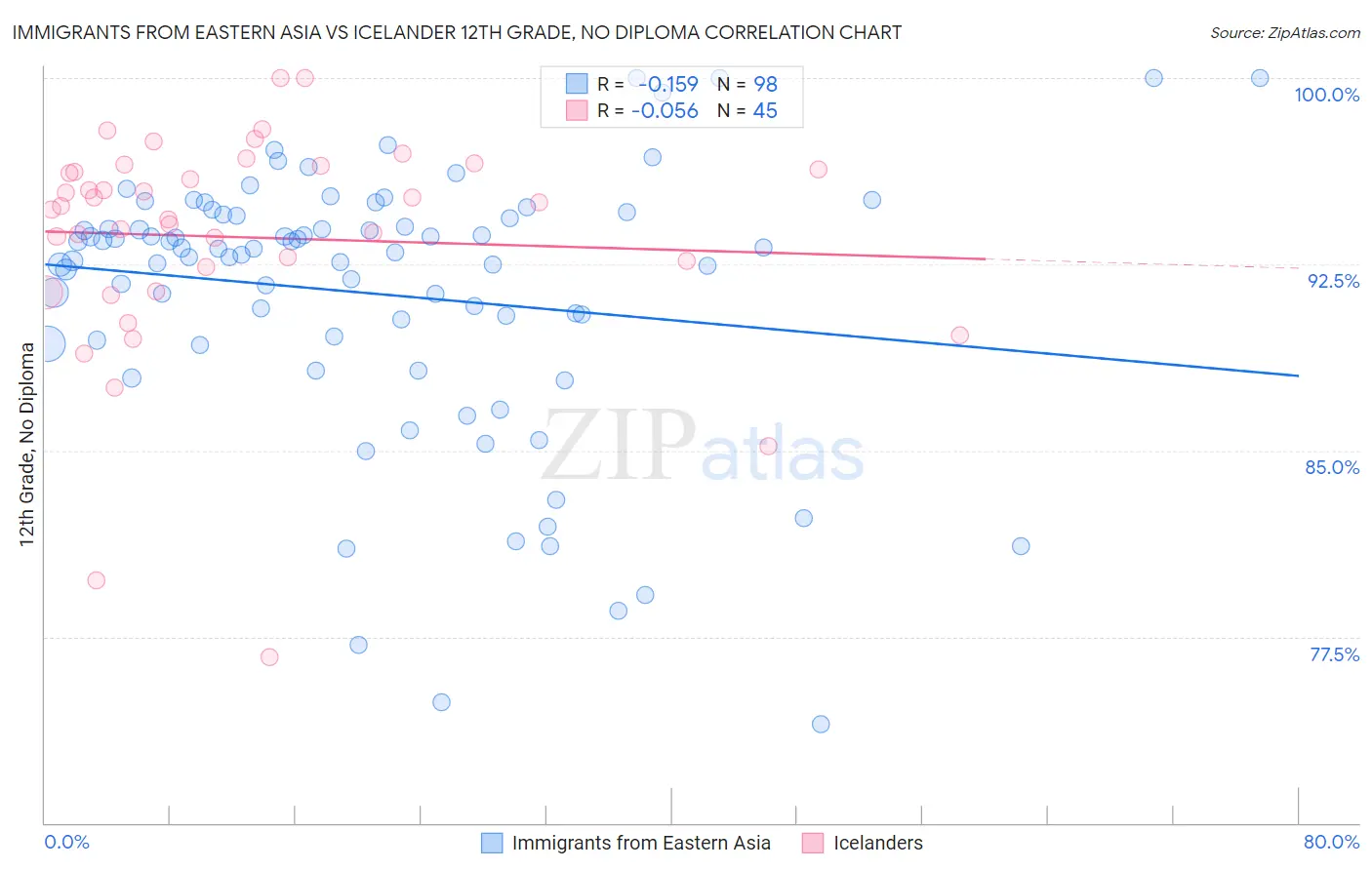 Immigrants from Eastern Asia vs Icelander 12th Grade, No Diploma