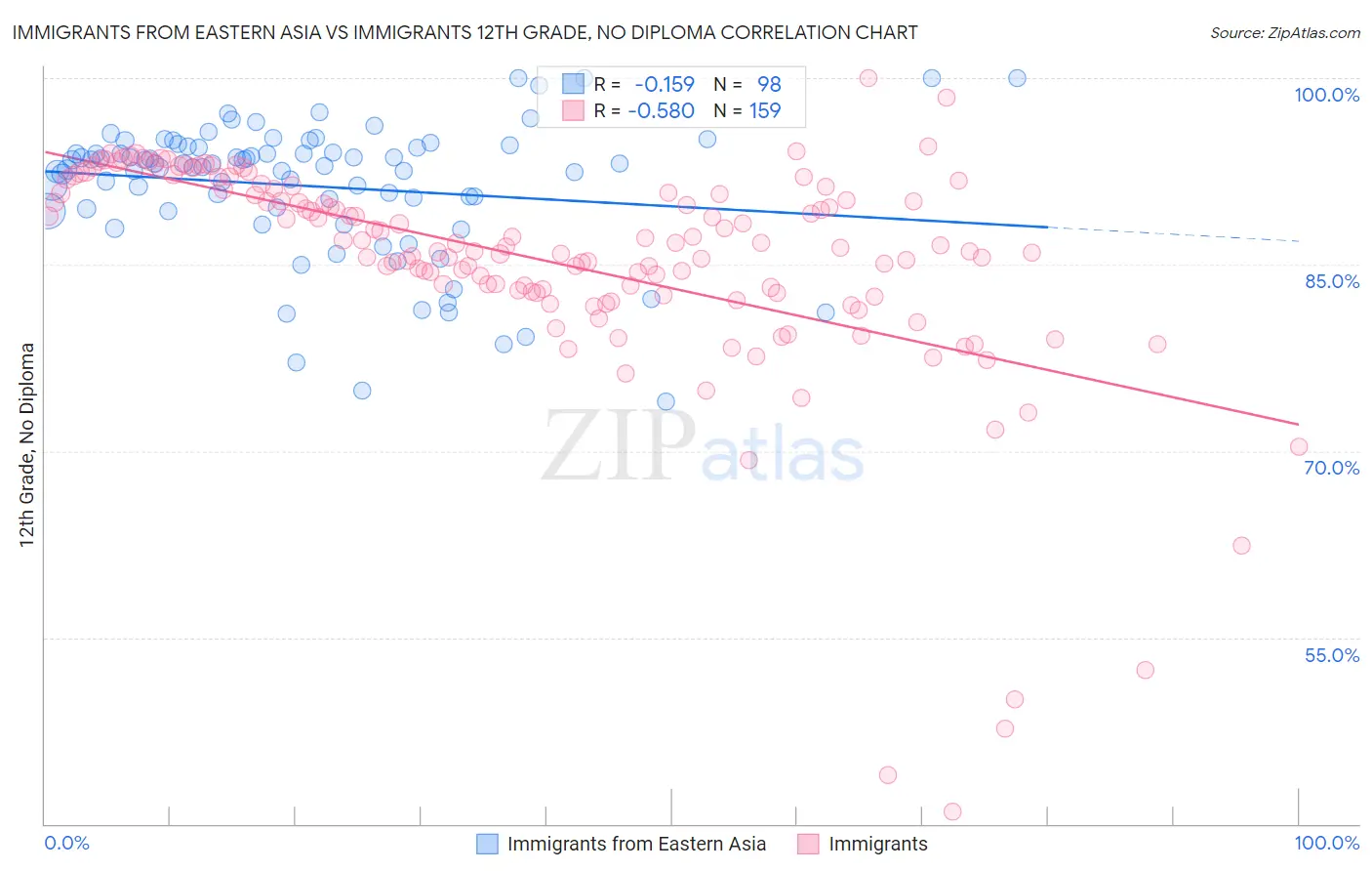 Immigrants from Eastern Asia vs Immigrants 12th Grade, No Diploma