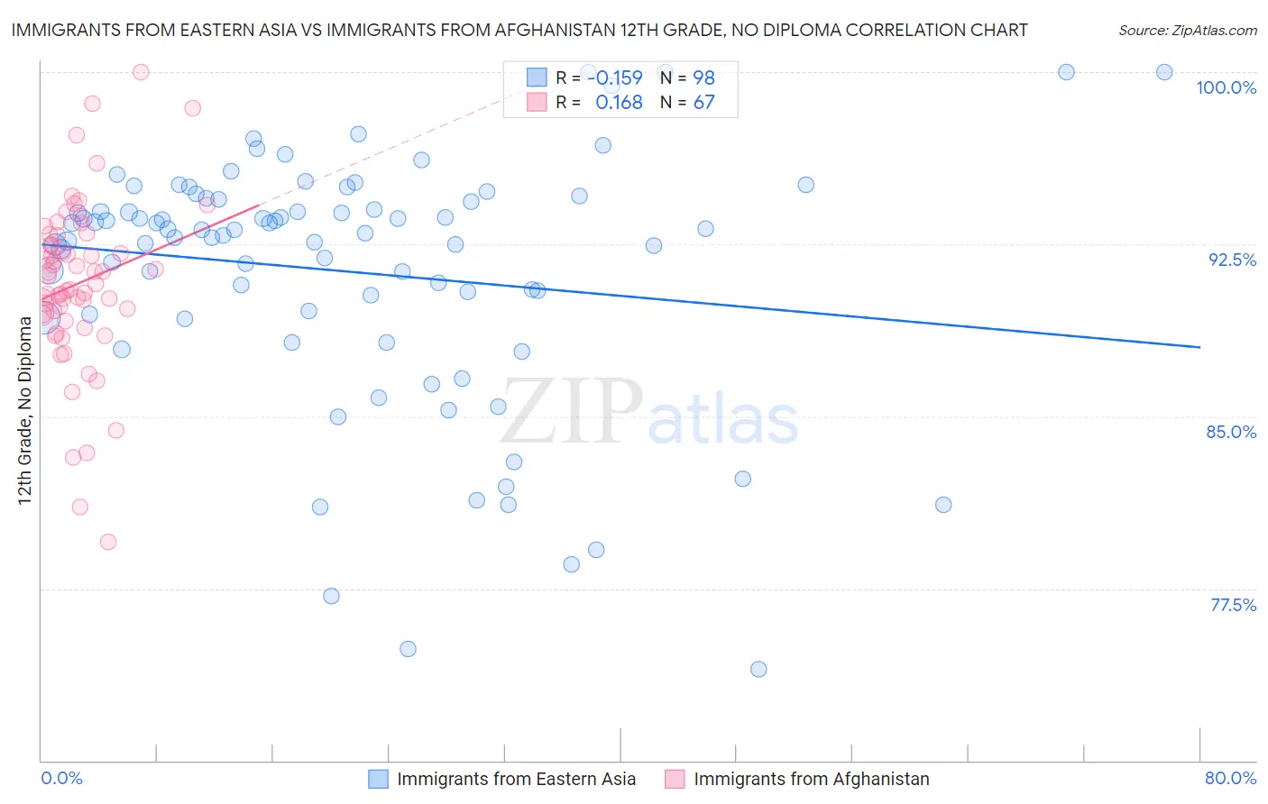 Immigrants from Eastern Asia vs Immigrants from Afghanistan 12th Grade, No Diploma