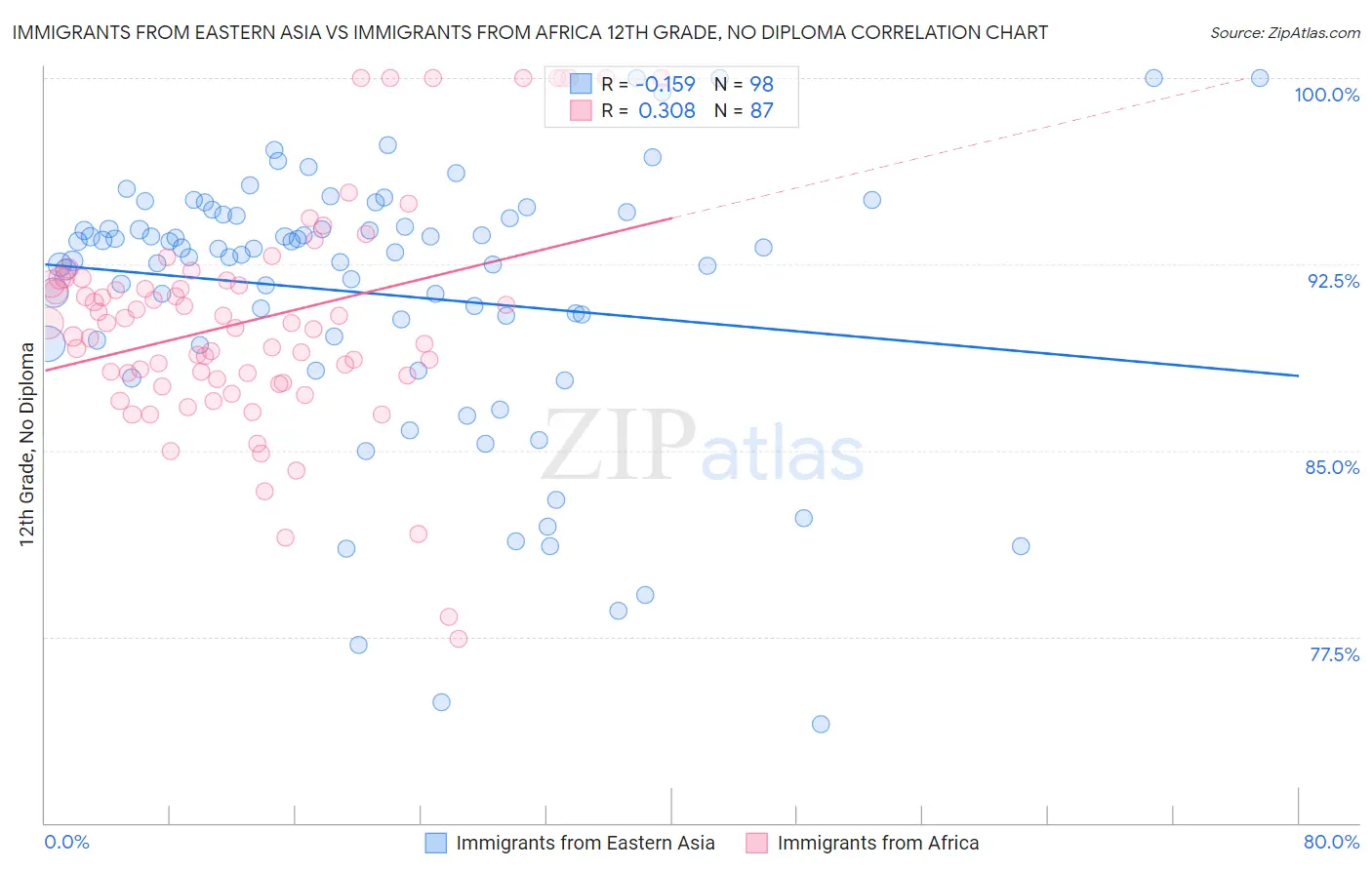 Immigrants from Eastern Asia vs Immigrants from Africa 12th Grade, No Diploma