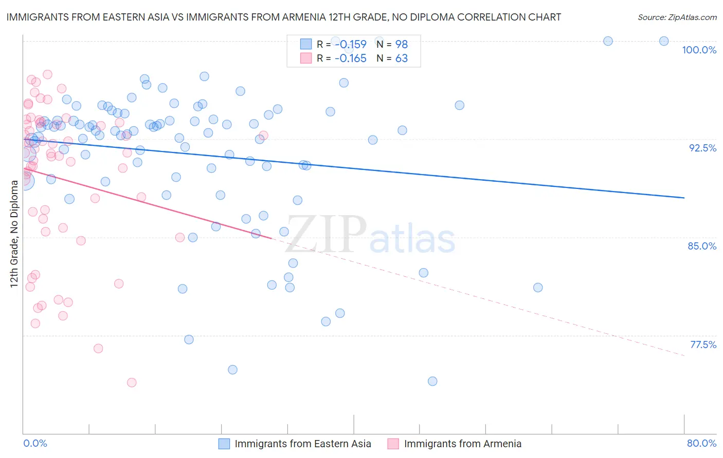 Immigrants from Eastern Asia vs Immigrants from Armenia 12th Grade, No Diploma