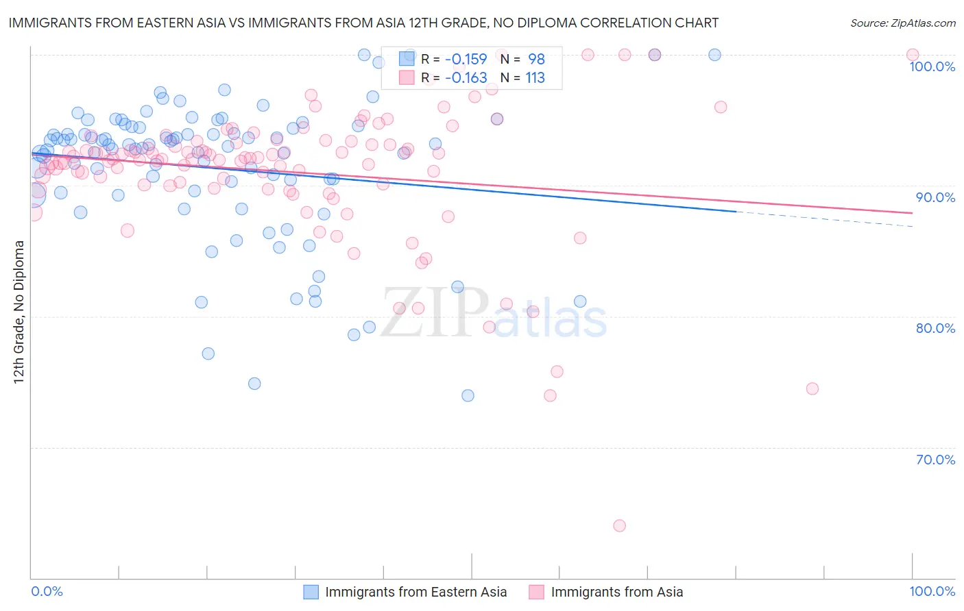 Immigrants from Eastern Asia vs Immigrants from Asia 12th Grade, No Diploma