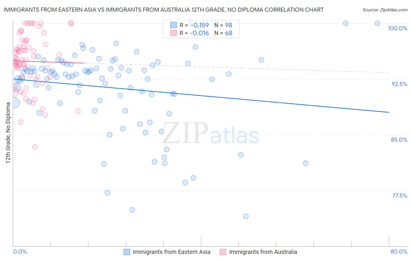 Immigrants from Eastern Asia vs Immigrants from Australia 12th Grade, No Diploma