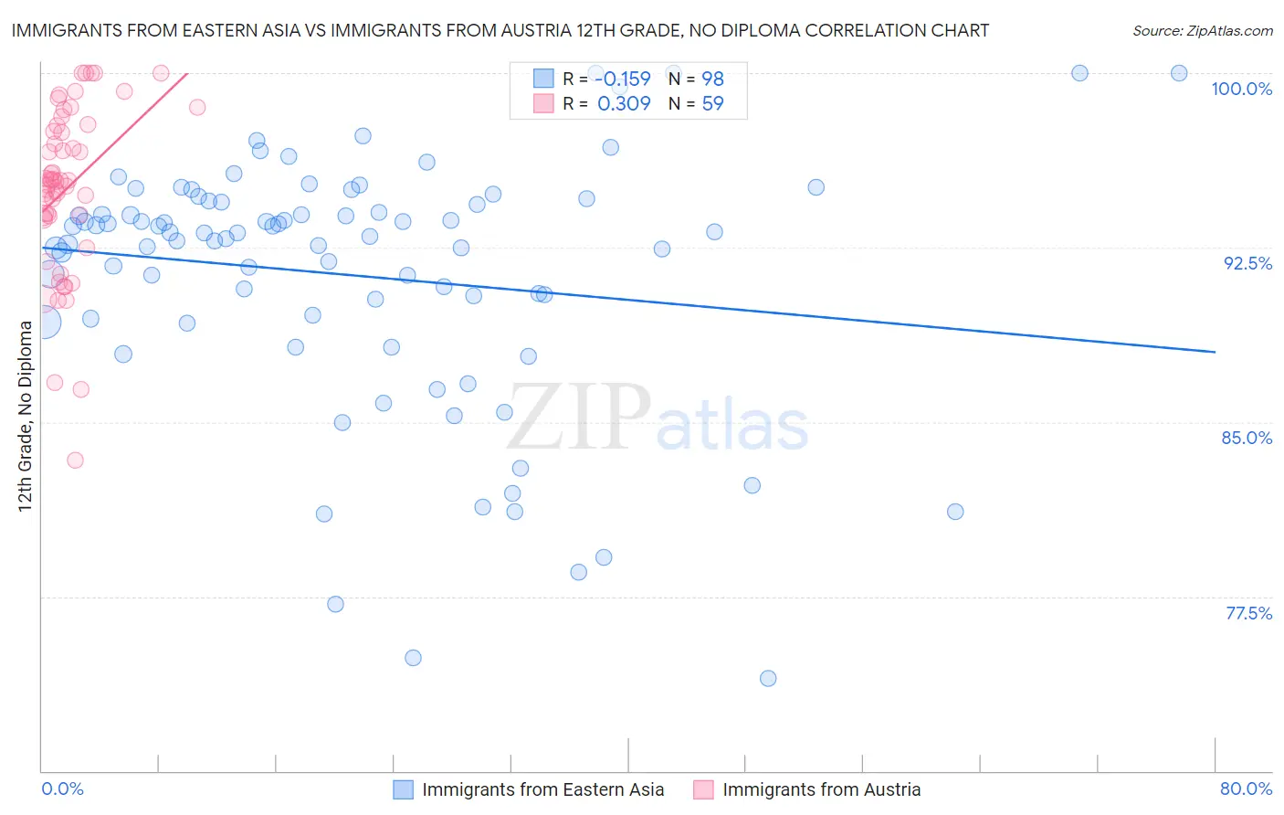 Immigrants from Eastern Asia vs Immigrants from Austria 12th Grade, No Diploma
