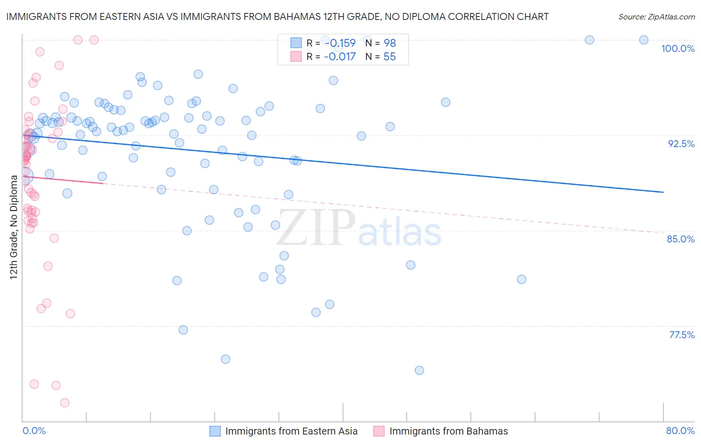 Immigrants from Eastern Asia vs Immigrants from Bahamas 12th Grade, No Diploma