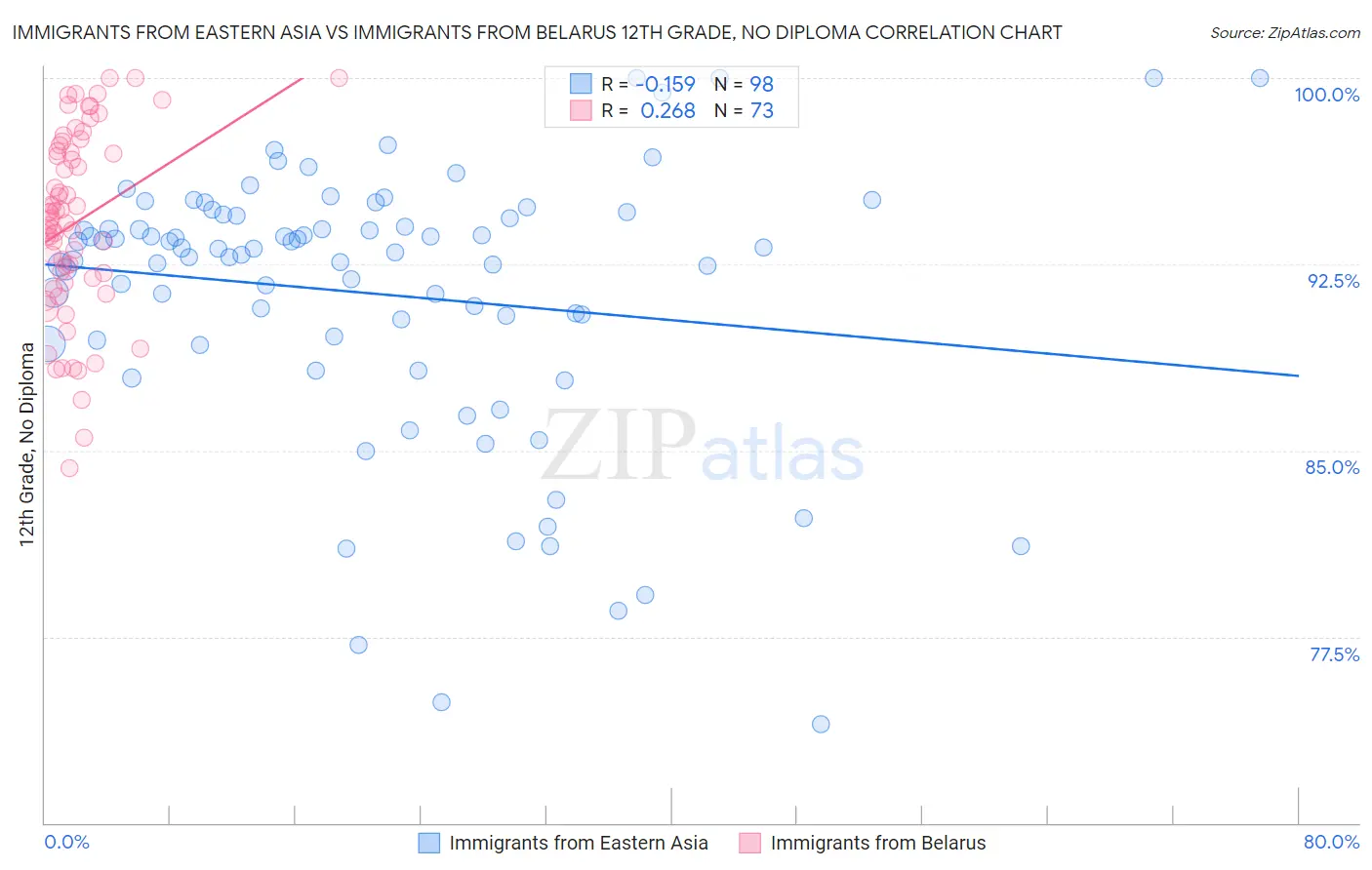 Immigrants from Eastern Asia vs Immigrants from Belarus 12th Grade, No Diploma
