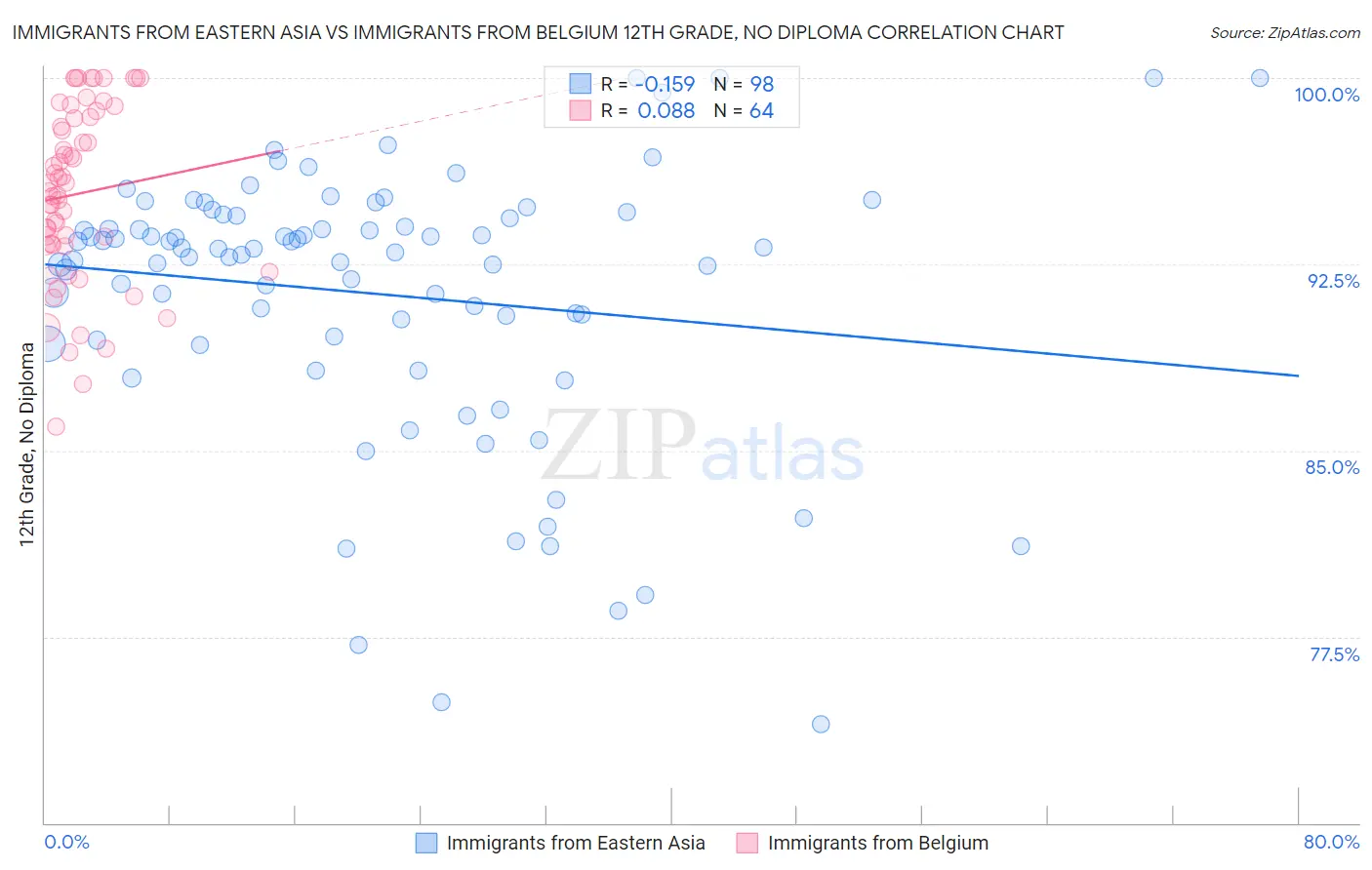 Immigrants from Eastern Asia vs Immigrants from Belgium 12th Grade, No Diploma