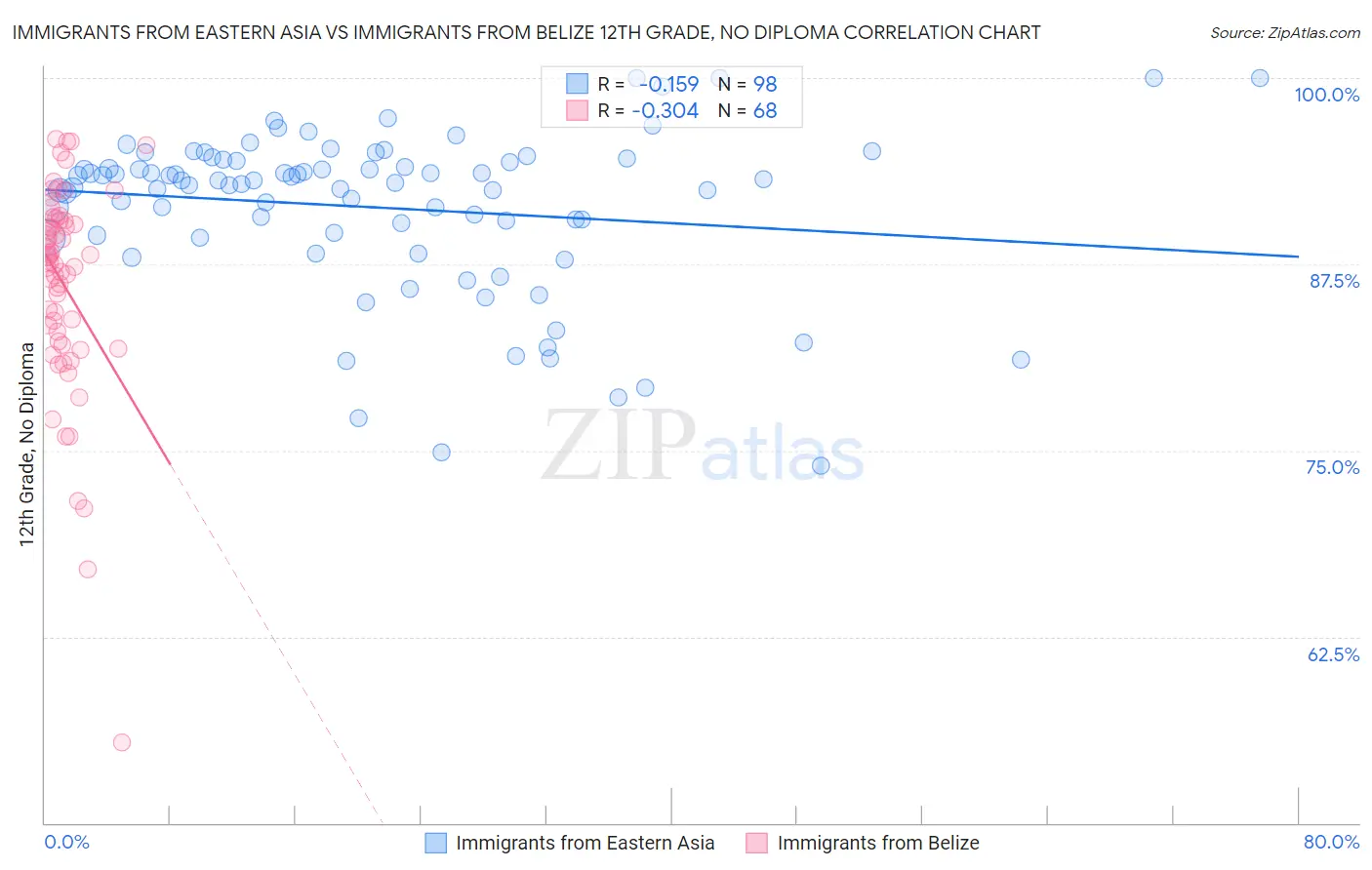 Immigrants from Eastern Asia vs Immigrants from Belize 12th Grade, No Diploma