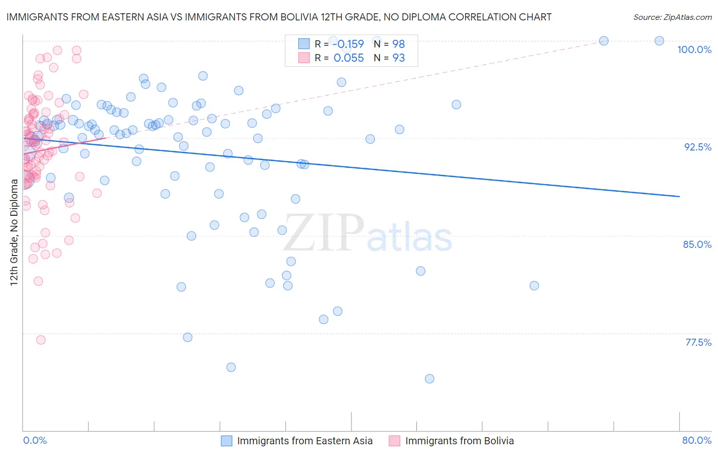 Immigrants from Eastern Asia vs Immigrants from Bolivia 12th Grade, No Diploma