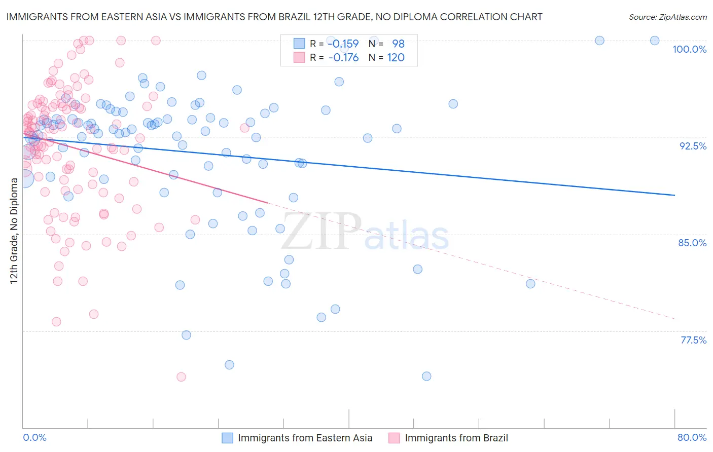 Immigrants from Eastern Asia vs Immigrants from Brazil 12th Grade, No Diploma