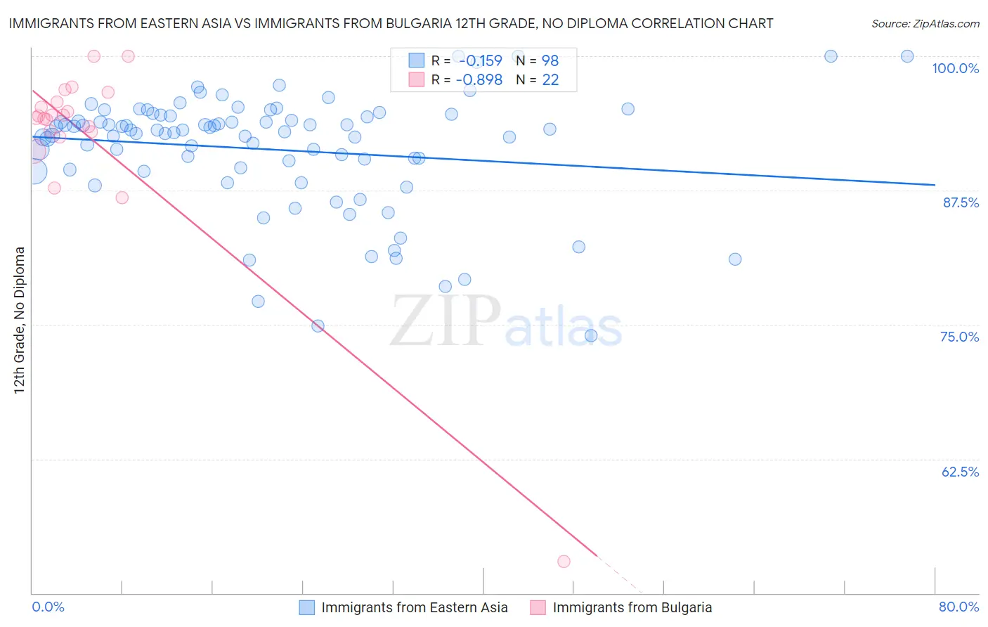 Immigrants from Eastern Asia vs Immigrants from Bulgaria 12th Grade, No Diploma