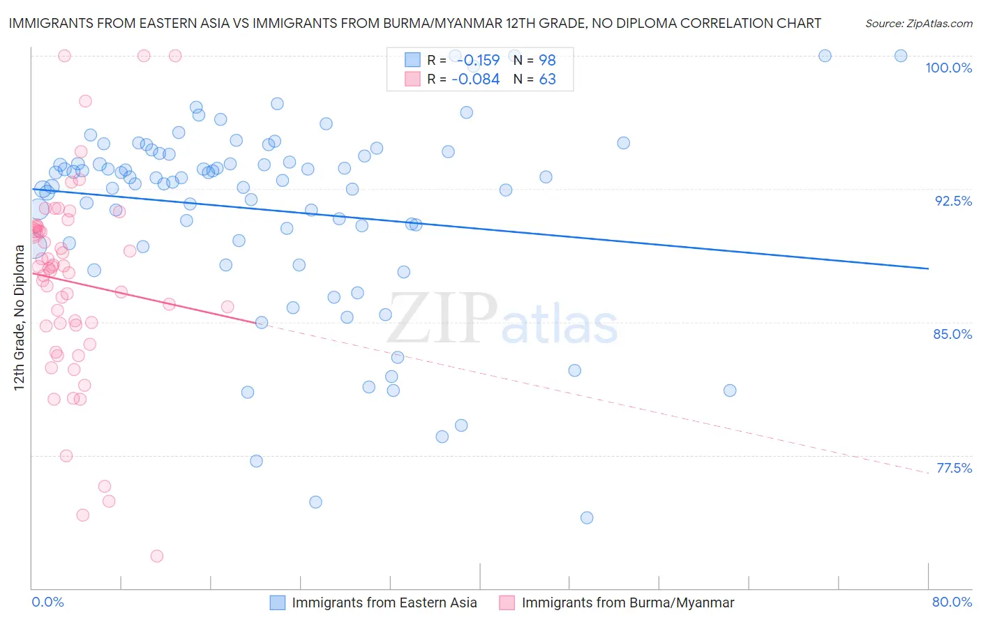 Immigrants from Eastern Asia vs Immigrants from Burma/Myanmar 12th Grade, No Diploma